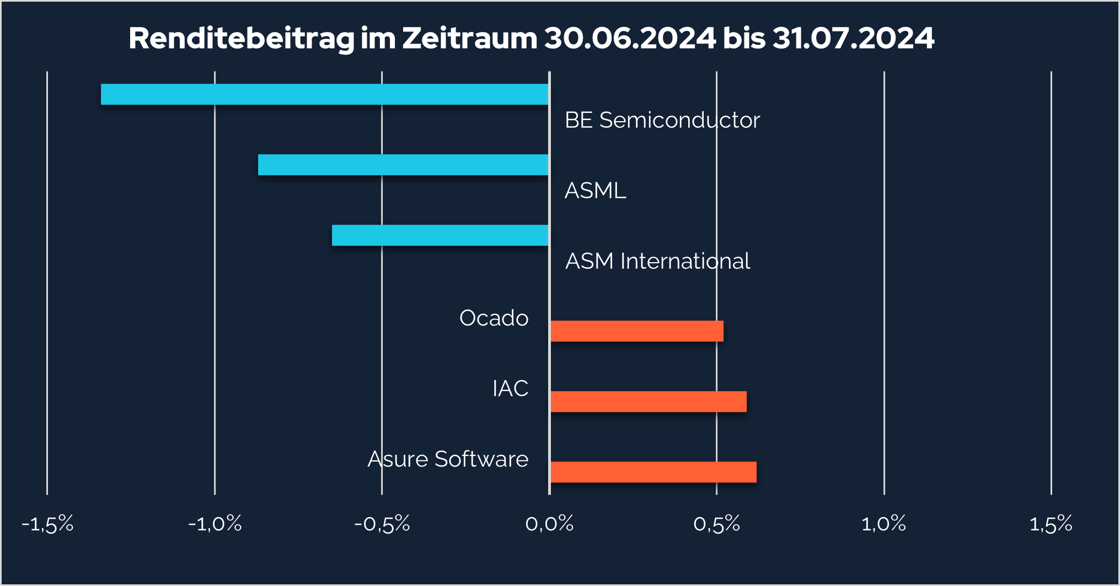 Gewinner_Verlierer Grafik August 2024