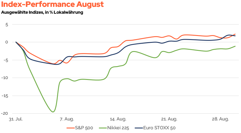 Index Performance