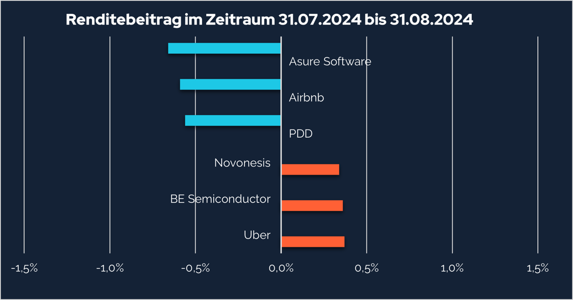 Renditebeitrag_August 2024_Grafik